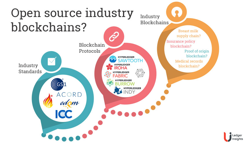 Hyperledger could open source your business using blockchain Ledger