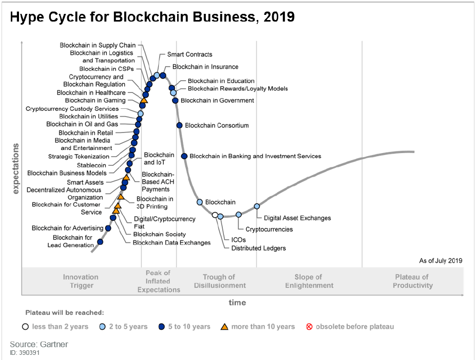 Gartner blockchain hype cycle 2019 60 CIOs to adopt within 3 years