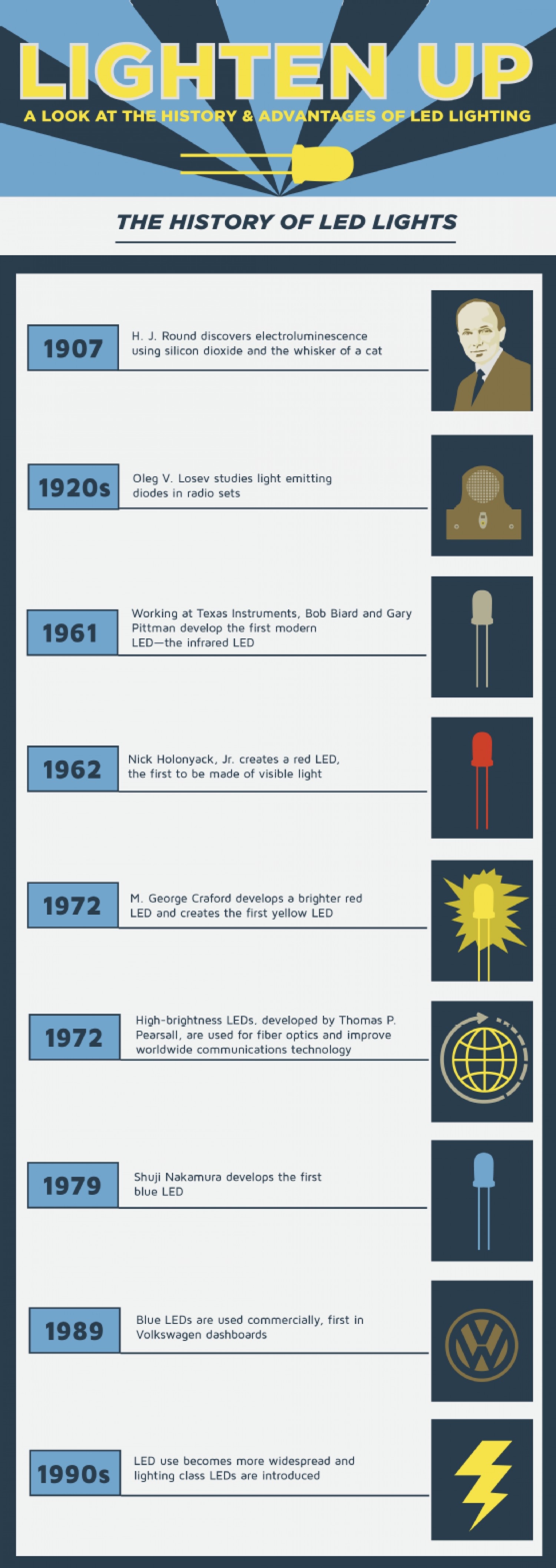 LED Technology The History Of LEDs by LEDified