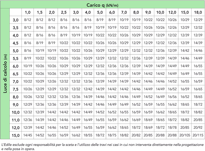 Dimensioni Travi In Legno Galleria di idee in legno