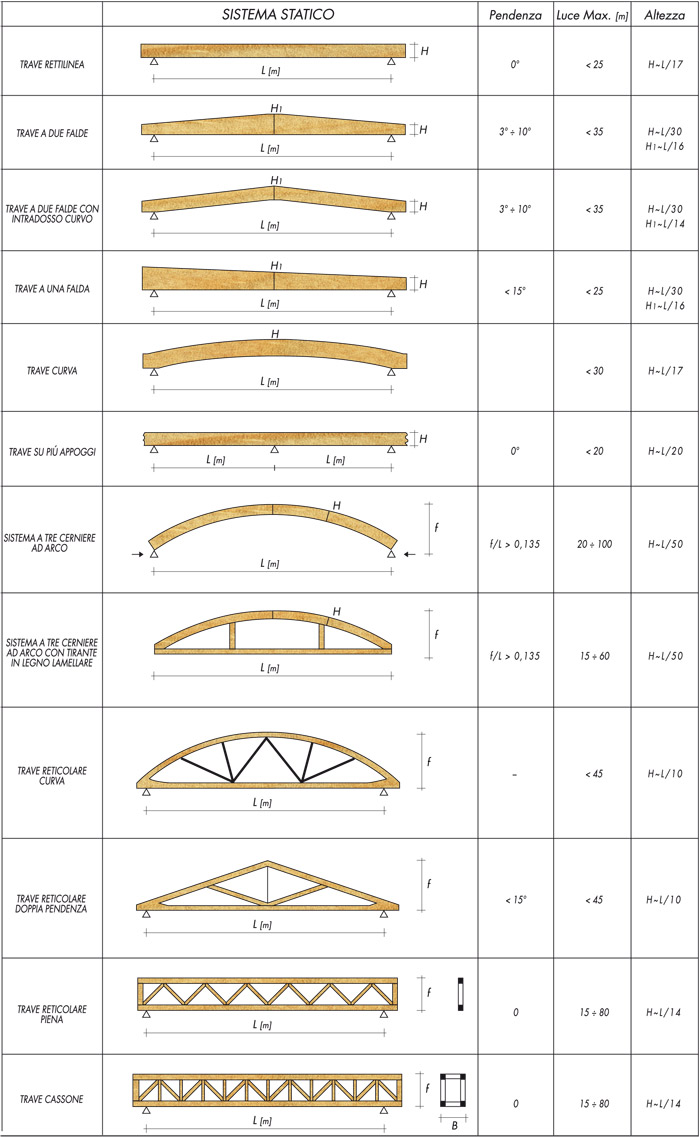 Coperture in legno lamellare, versatili ed ecologiche