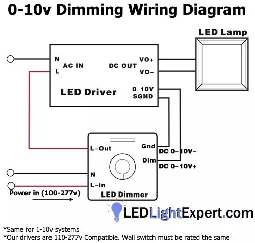 How To Setup Dimmable Led High Bay Or Parking Lot Lights With 0 10volt 10 Volt Dimming Explained