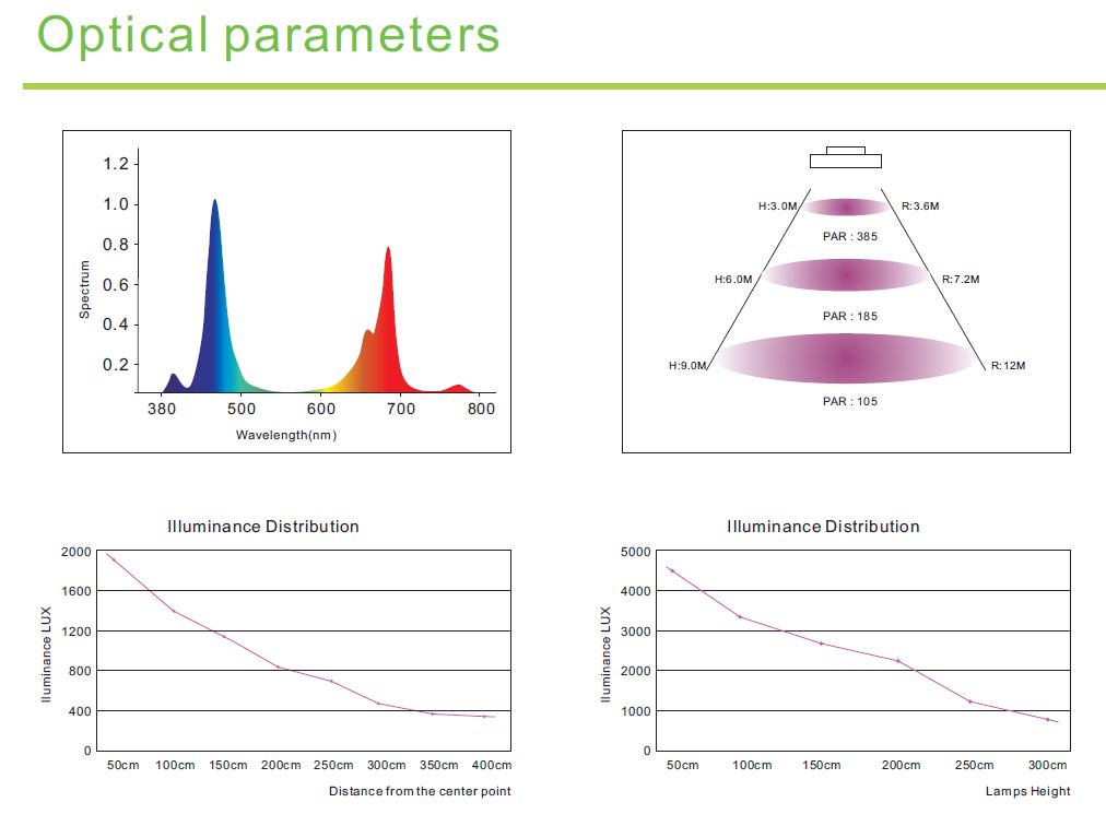 240 Watt LED Grow Light Full Spectrum Wavelength Fruits, Vegetables