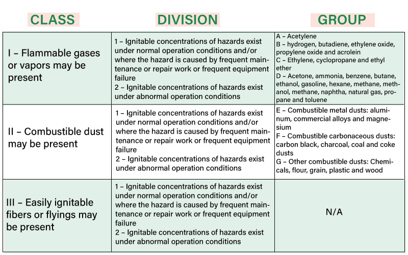 Guide to Explosion Proof Lighting Classification