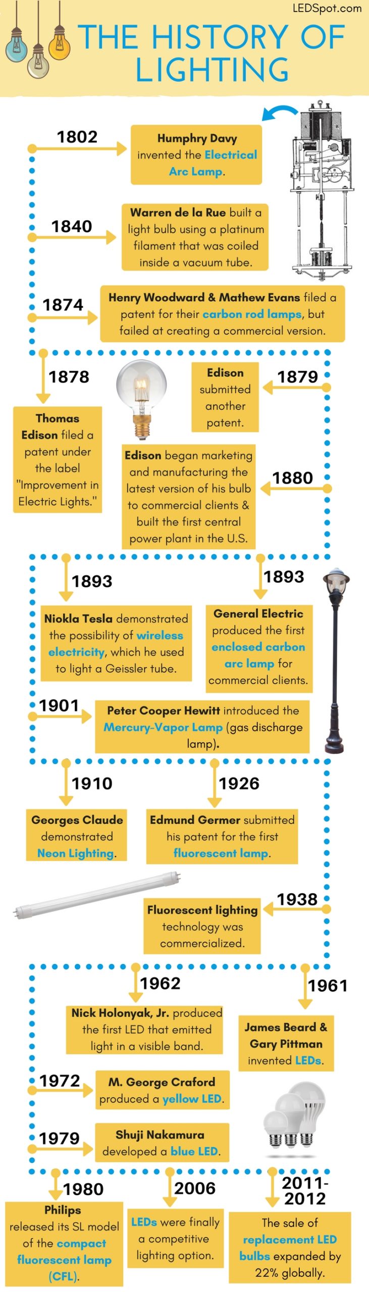 Commercial Lighting Explained Lighting History LEDSpot