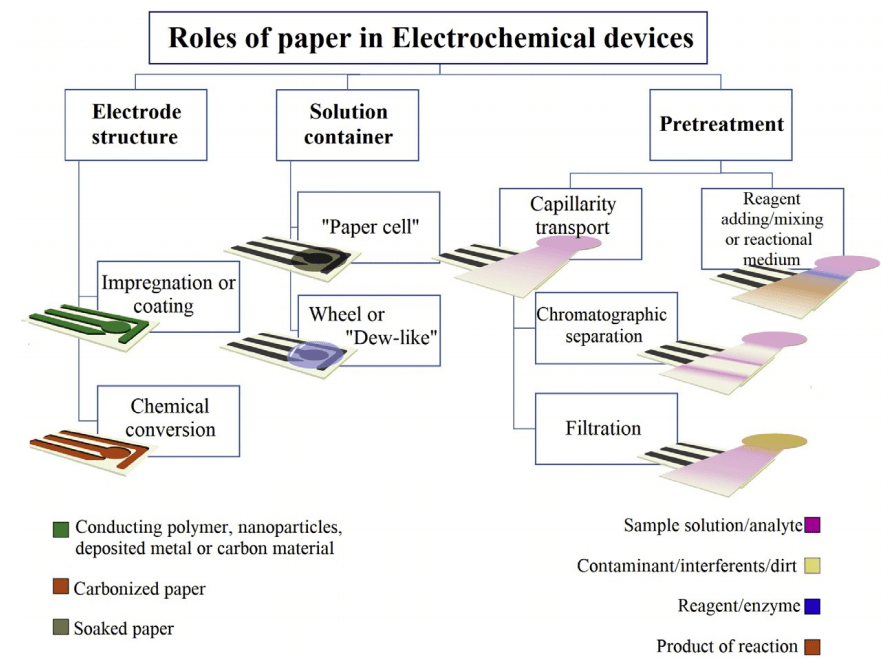 Paperbased electrochemical sensing devices Kubota's Group