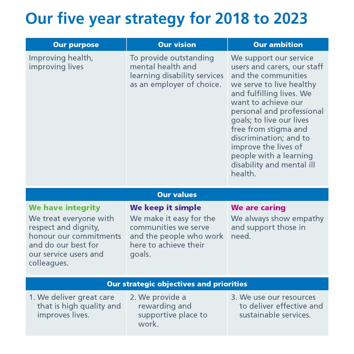 Leeds and York Partnership NHS Foundation Trust Our five year strategy