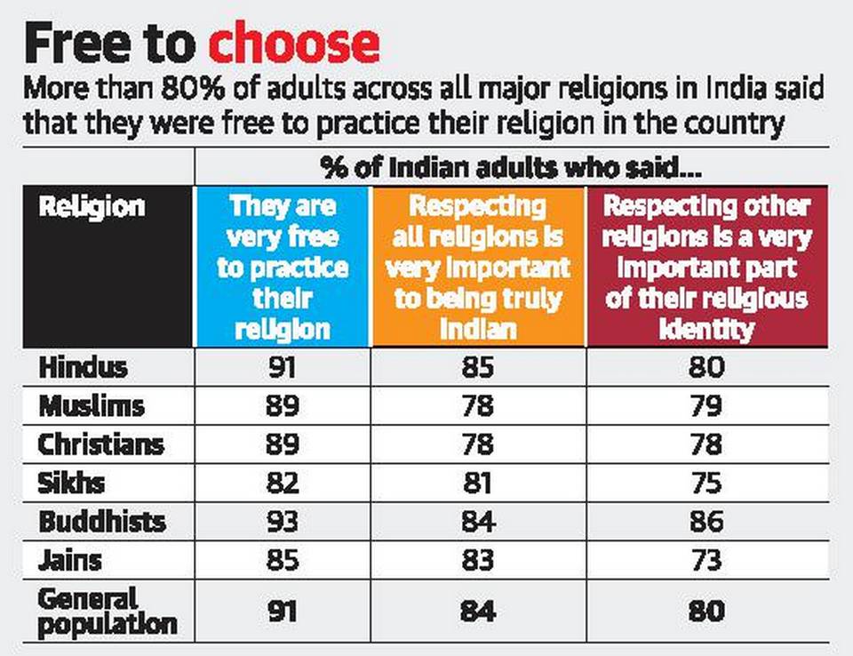 Survey on Religious Tolerance and Freedom in India Legacy IAS Academy