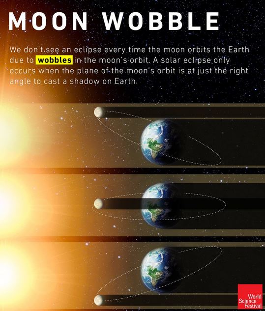 Moon’s Wobble Effect Legacy IAS Academy