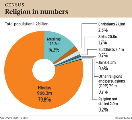 Indias Religion Pie Chart