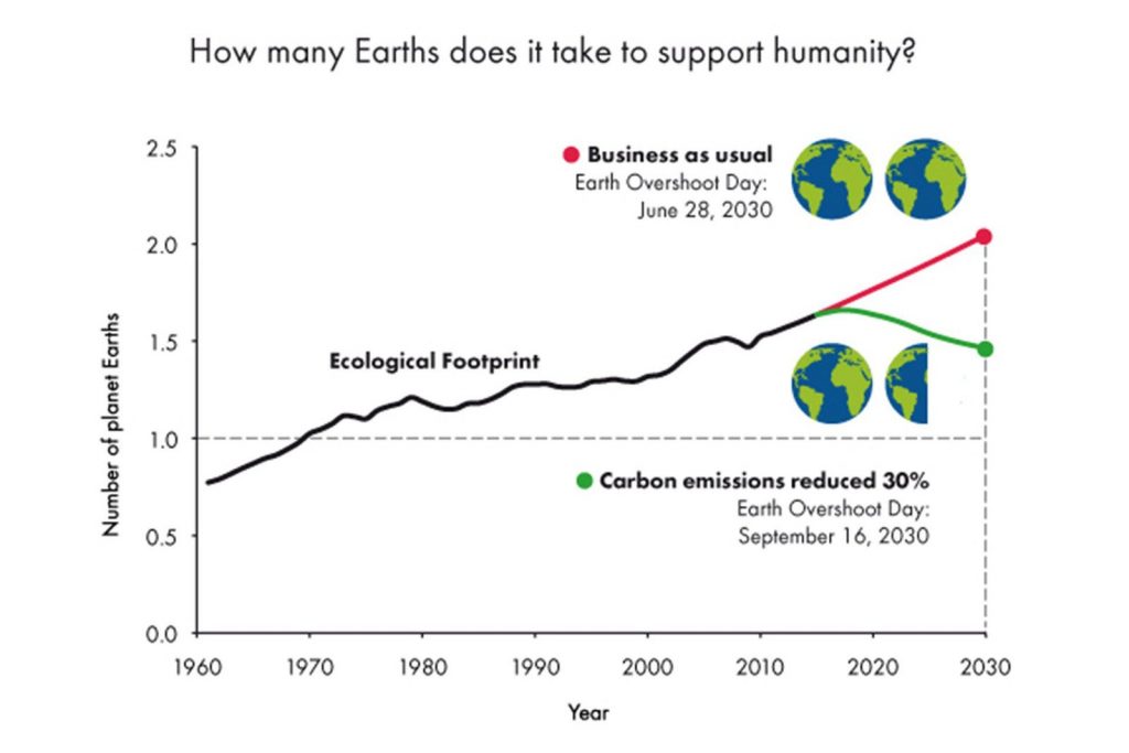 ‘Earth Overshoot Day’ 2021 Legacy IAS Academy
