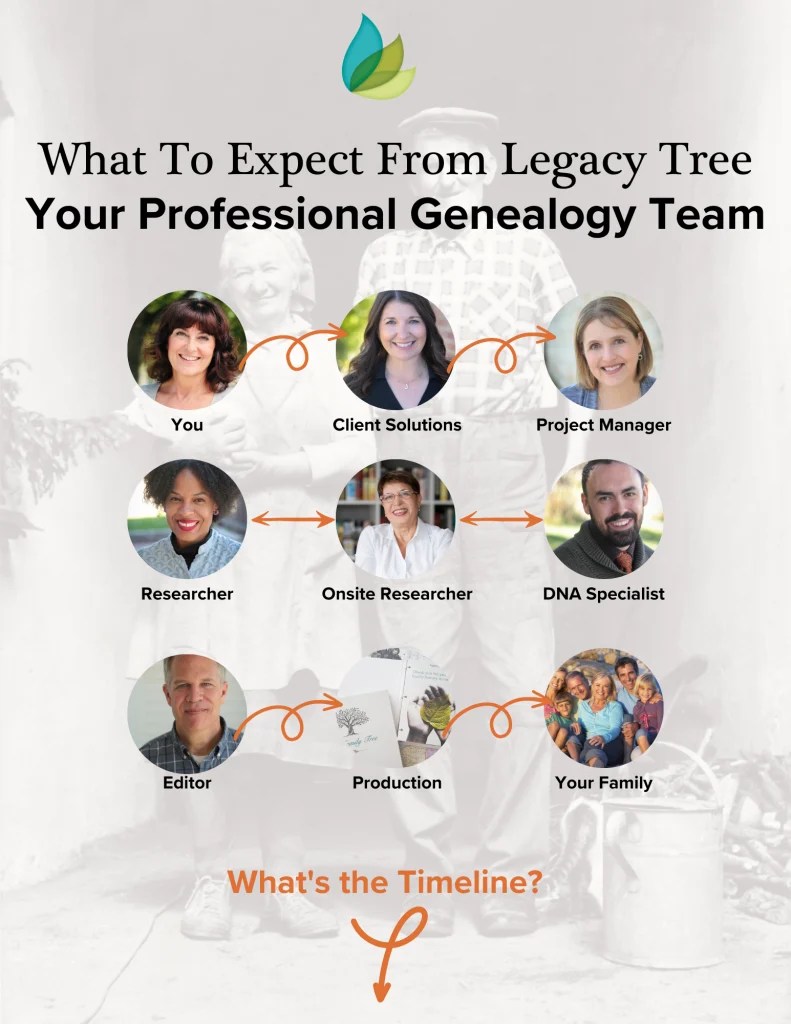 What To Expect When You Hire a Genealogist Team, Process, Timeline