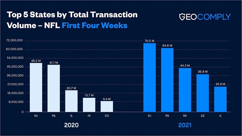 Which New States Are Fueling US Sports Betting Growth In NFL Season
