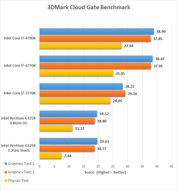 Intel Pentium G3258 Processor Review Overclocking Quest