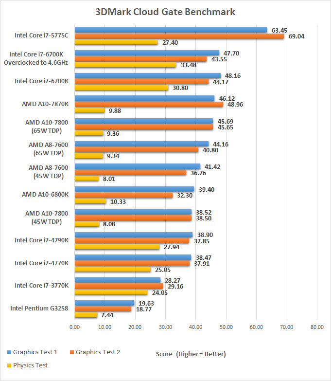 Intel Core i76700K Skylake Processor Review Page 13 of