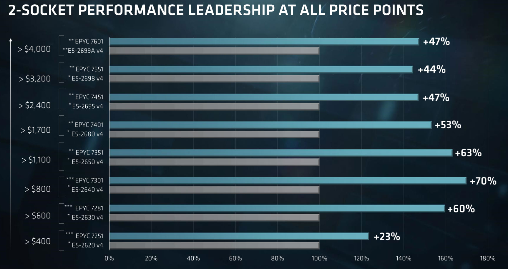AMD EPYC 7000 Series Processor Set To Change The Game