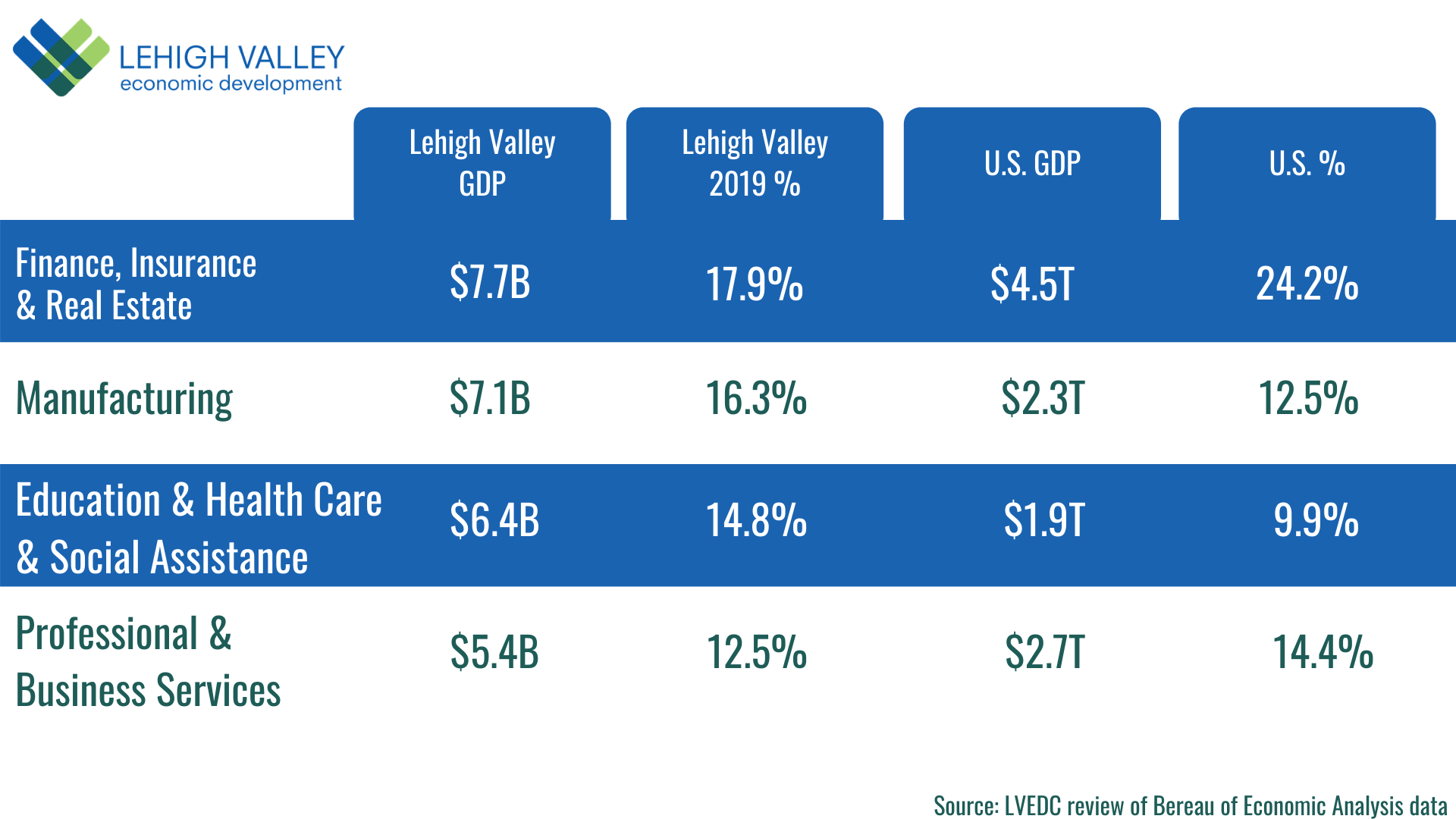 Lehigh Valley GDP Shows More Balance Among Top Sectors Than U.S