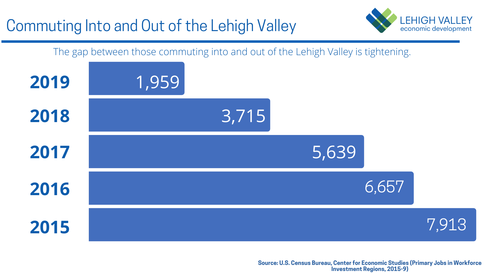 New Data People Working and Living in the Lehigh Valley Is on the Rise