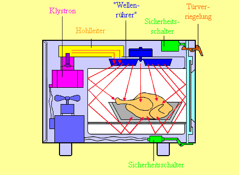 Mikrowellen | Leifiphysik