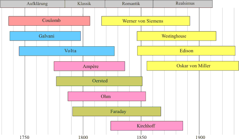 Geschichte Der Elektrifizierung | Leifiphysik