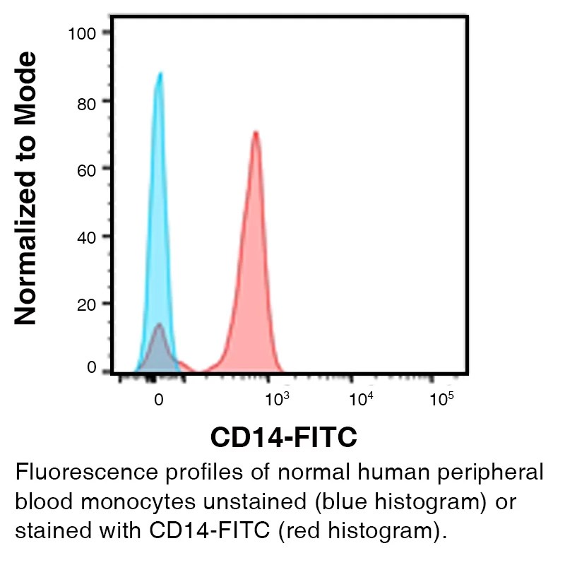 Antibodies and Reagents for Flow Cytometry Leinco Technologies