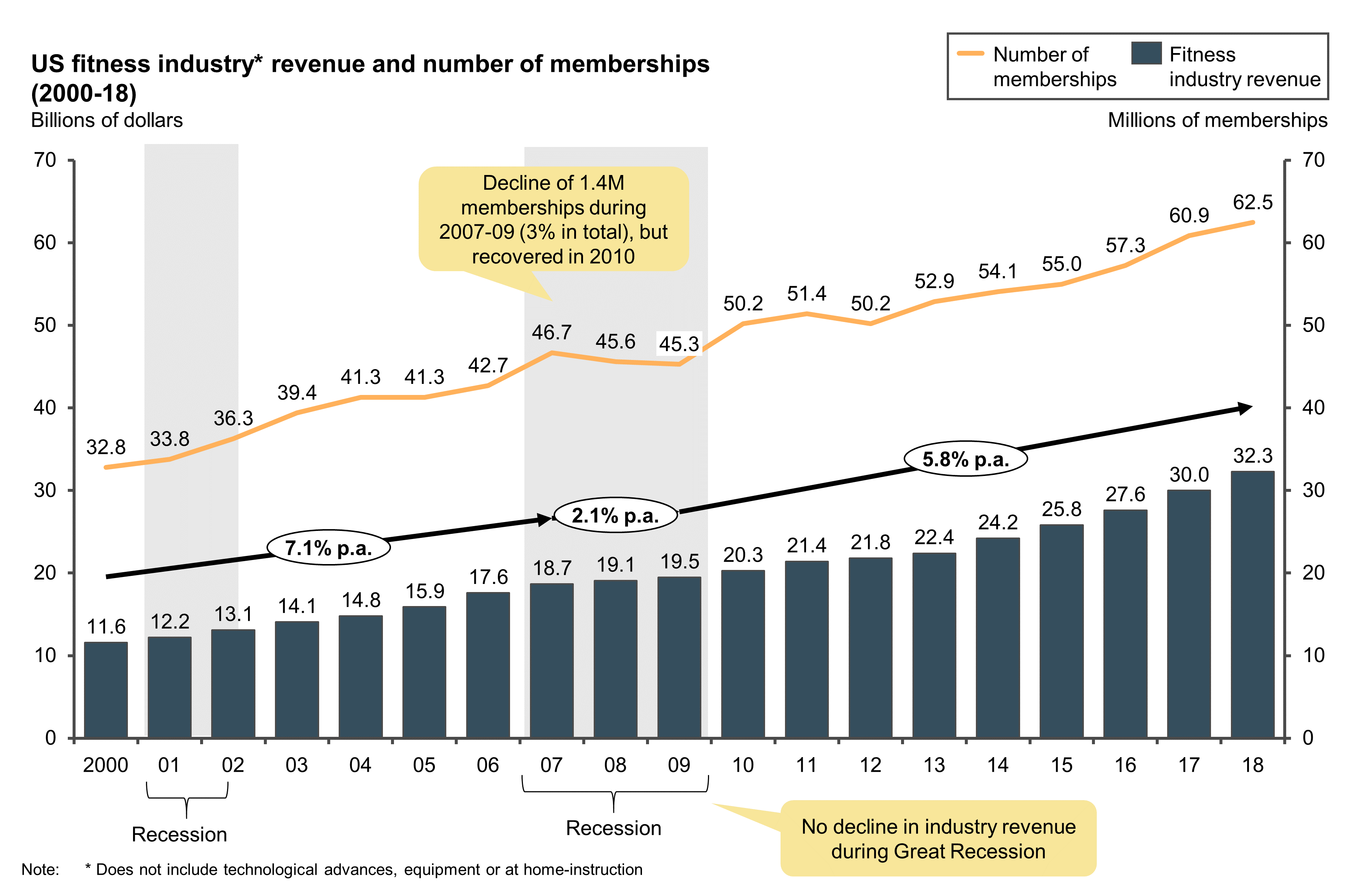How Business Model Evolution Can Strengthen Fitness Clubs Post COVID19