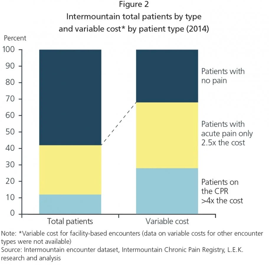 How Intermountain Healthcare Developed Its Pain Management Strategy