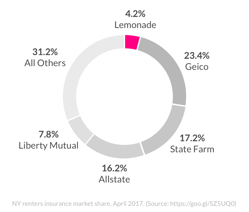 Lemonade's Crazy Insurance Market Share Lemonade Blog