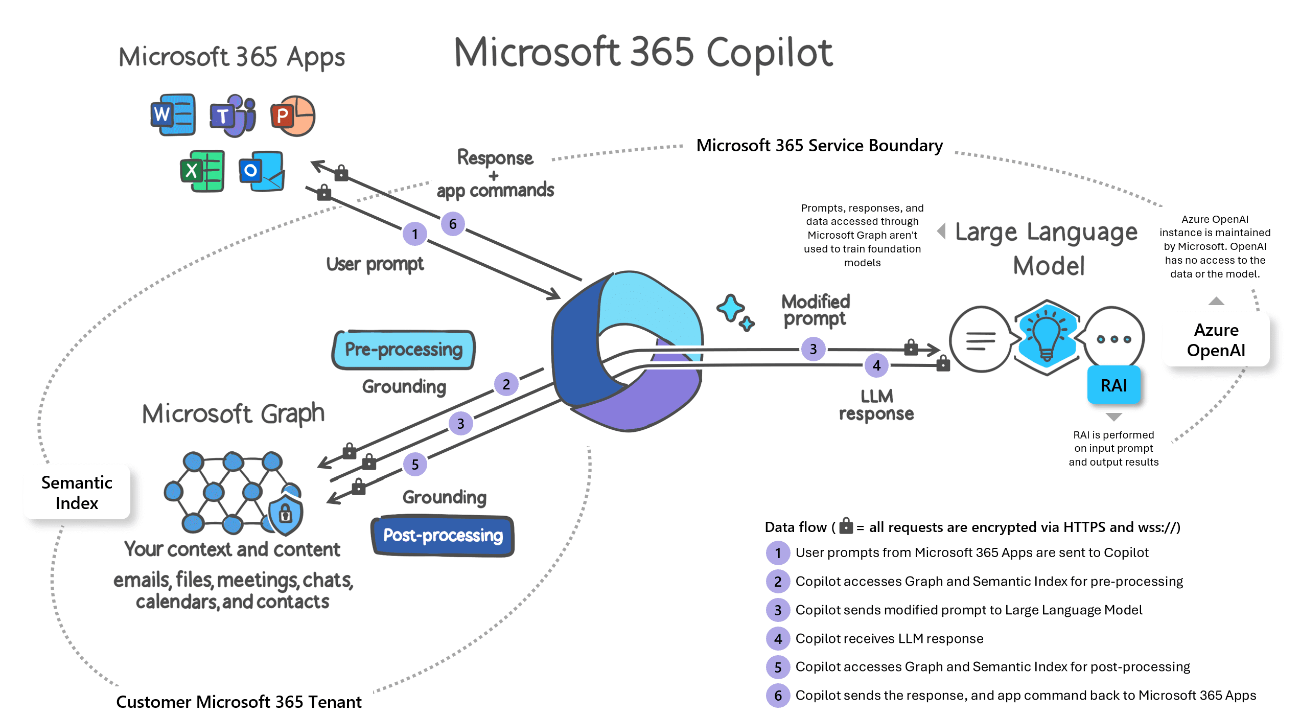How Microsoft 365 Copilot crafts replies? LemonBits