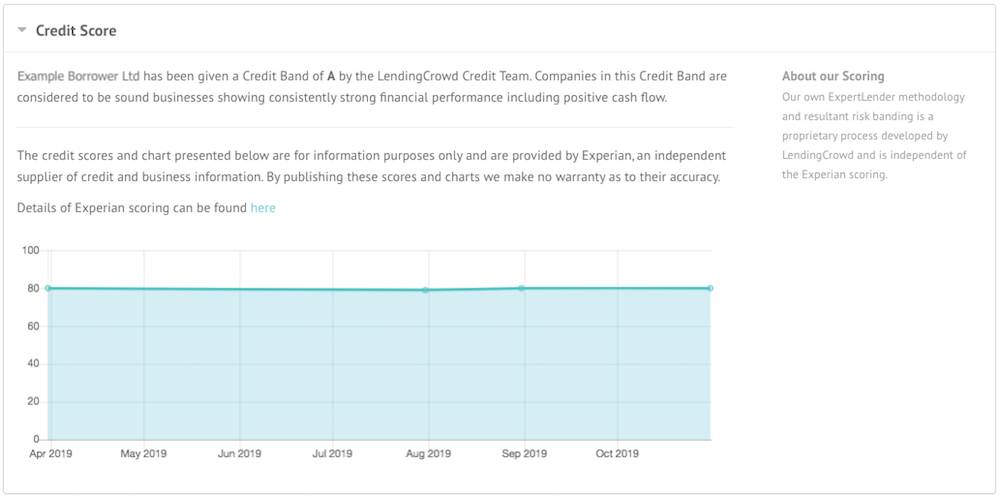 CreditScore LendingCrowd
