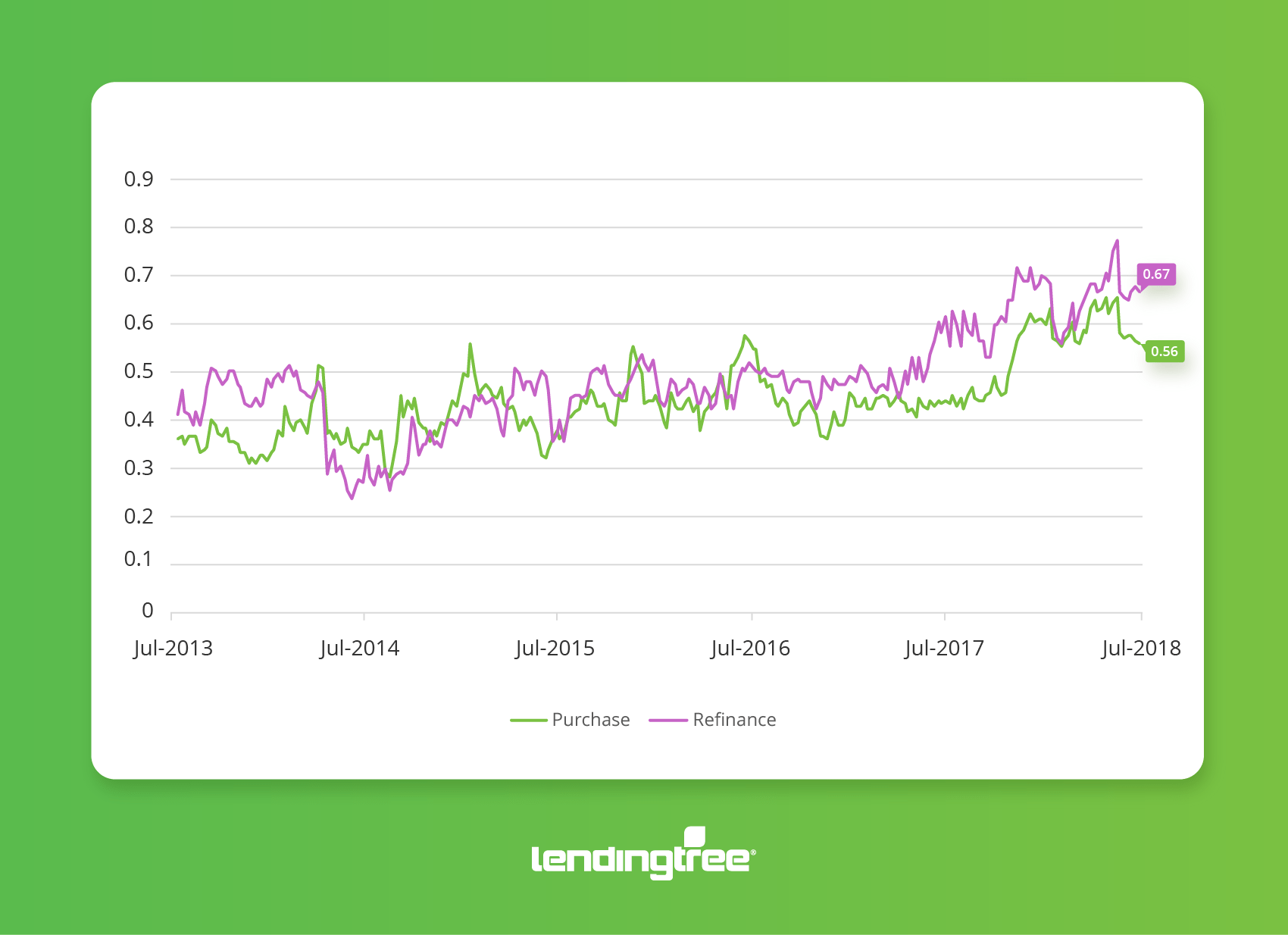 Mortgage Rate Competition Savings July 24, 2018 LendingTree