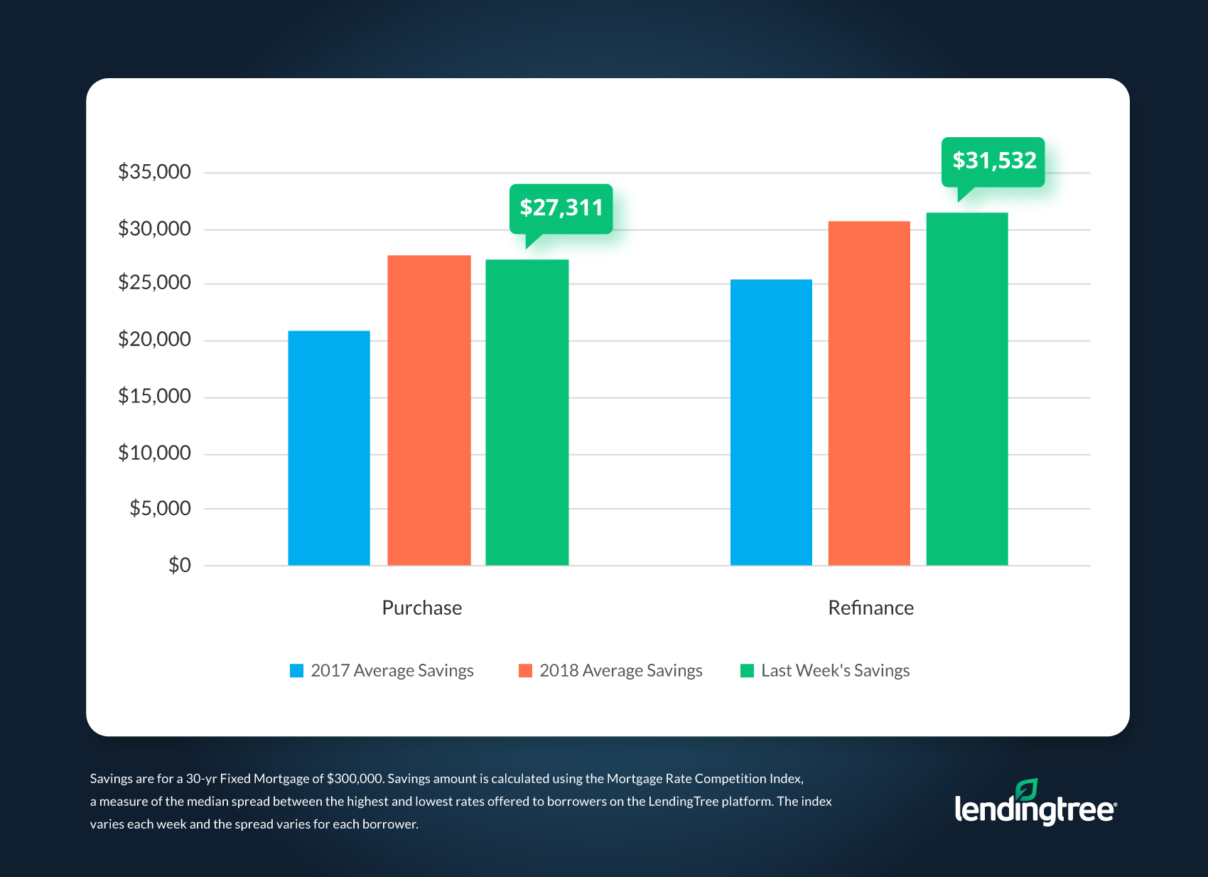Mortgage Rate Competition Savings August 14, 2018 LendingTree