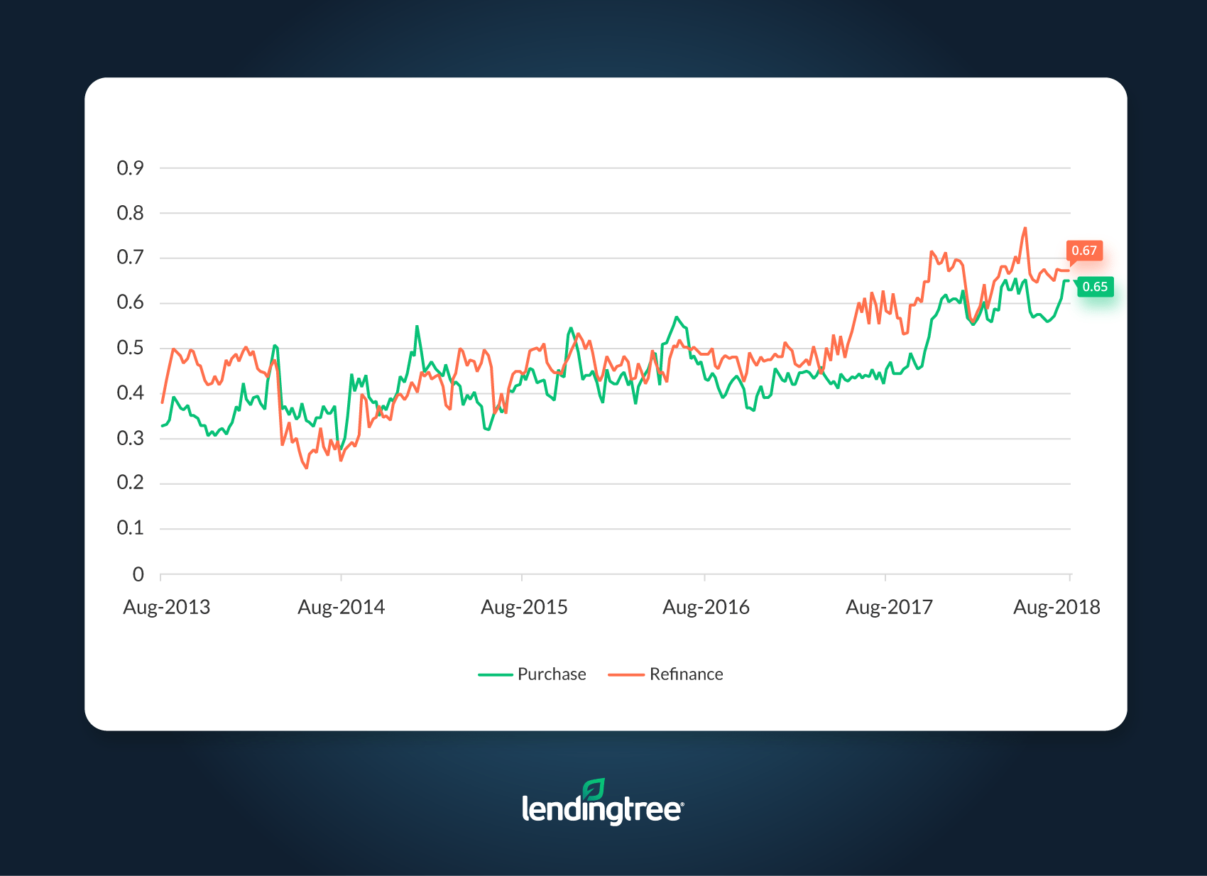 Mortgage Rate Competition Savings September 4, 2018 LendingTree