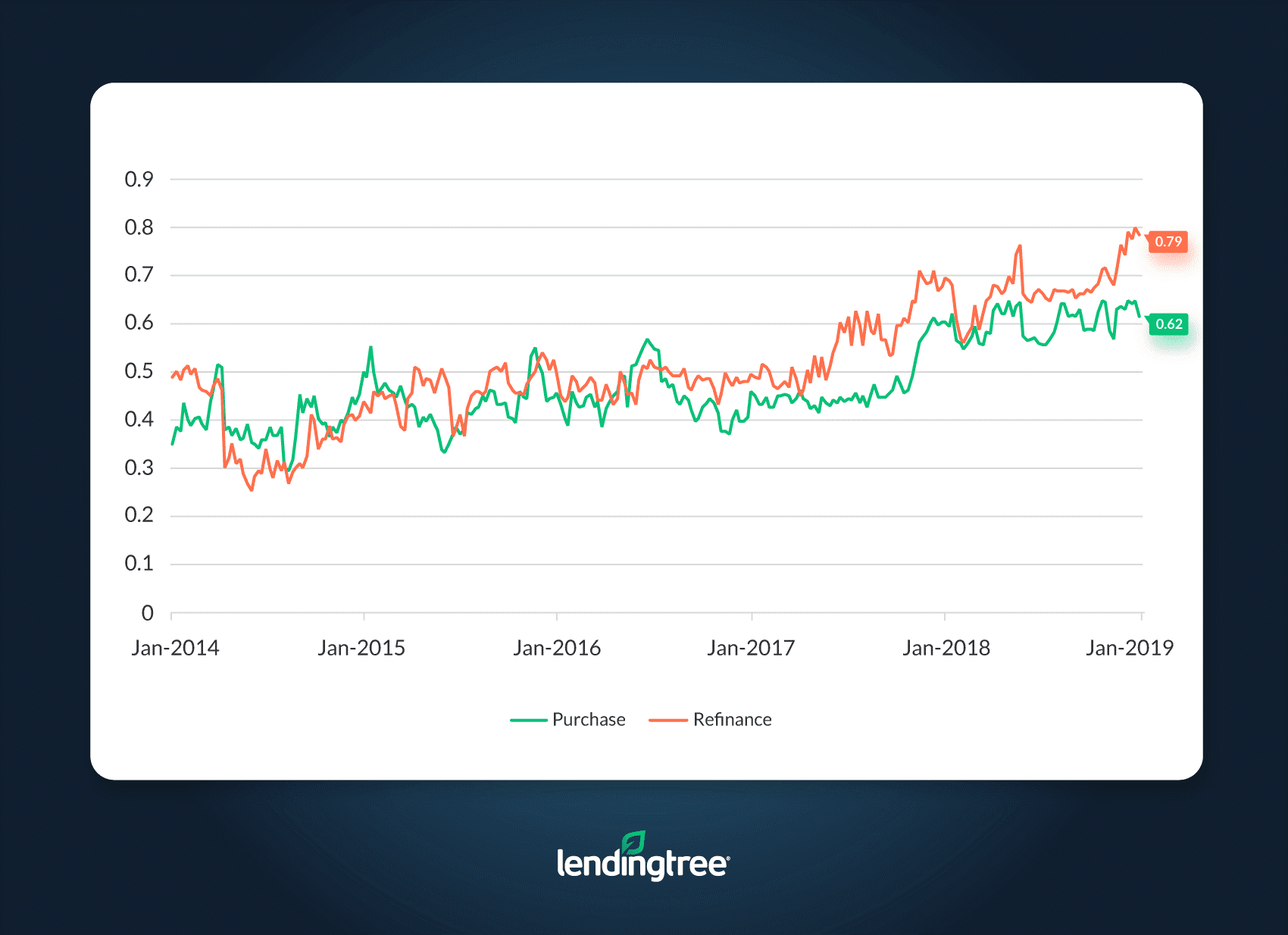 Mortgage Rate Competition Savings January 22, 2019 LendingTree