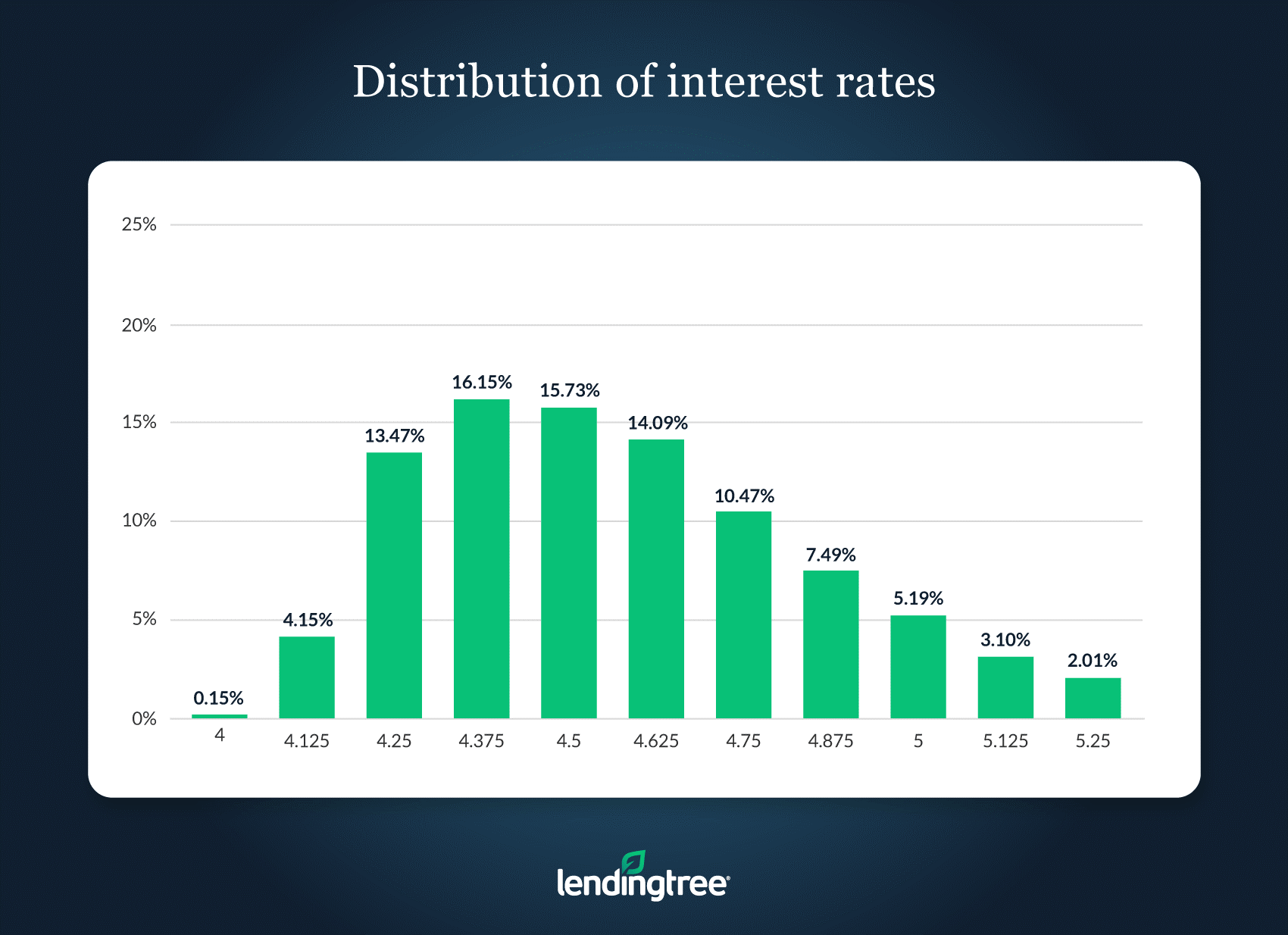 Mortgage Rate Competition Savings May 7, 2019 LendingTree