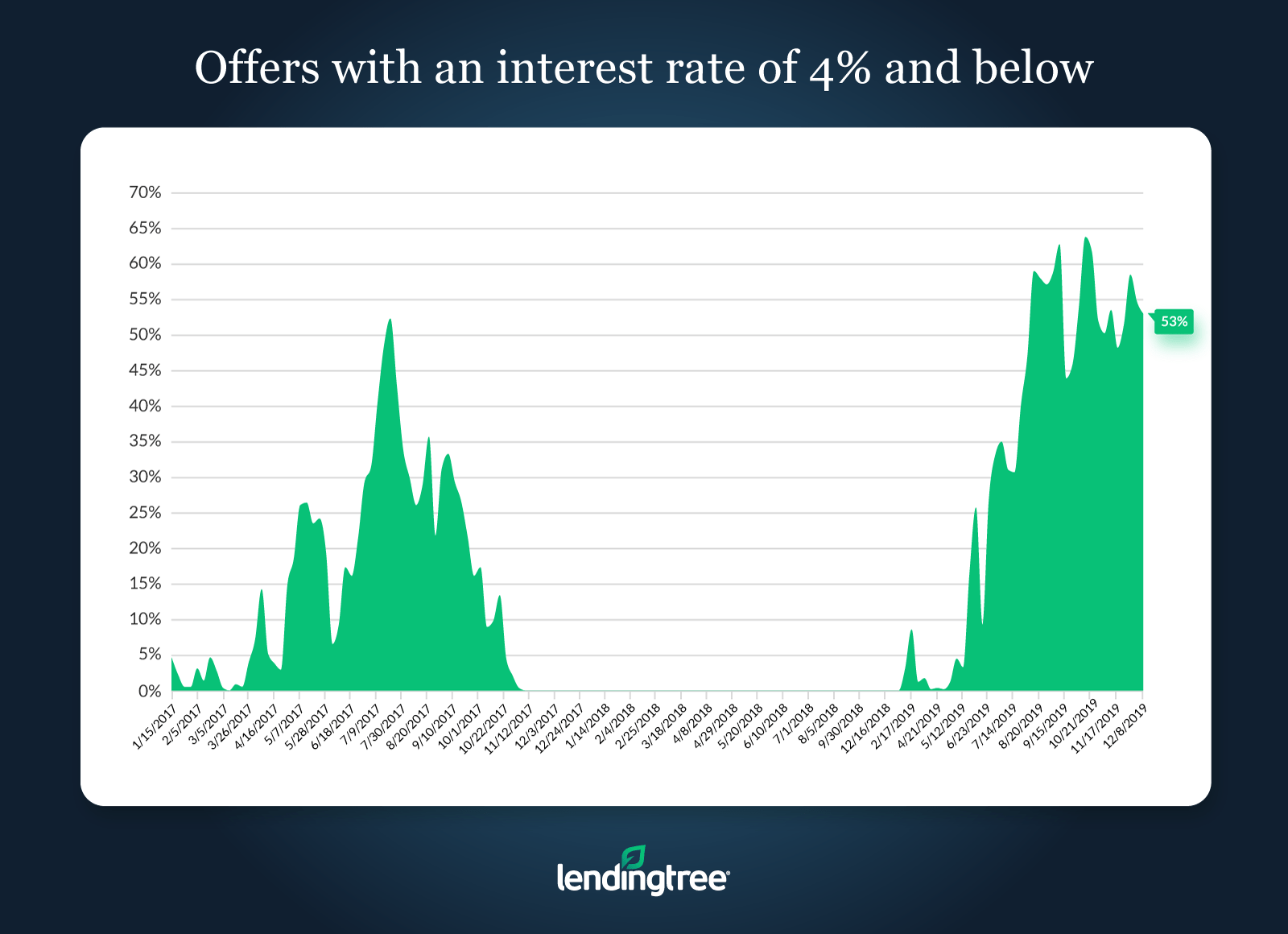 Mortgage Rate Competition Savings December 9, 2019 LendingTree