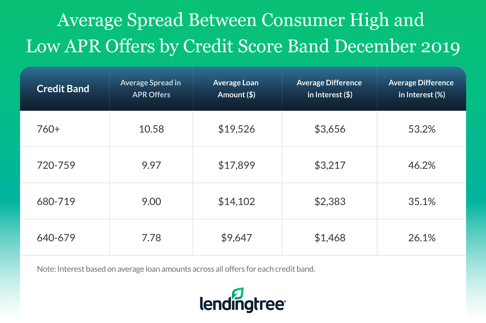 Personal Loan Statistics LendingTree