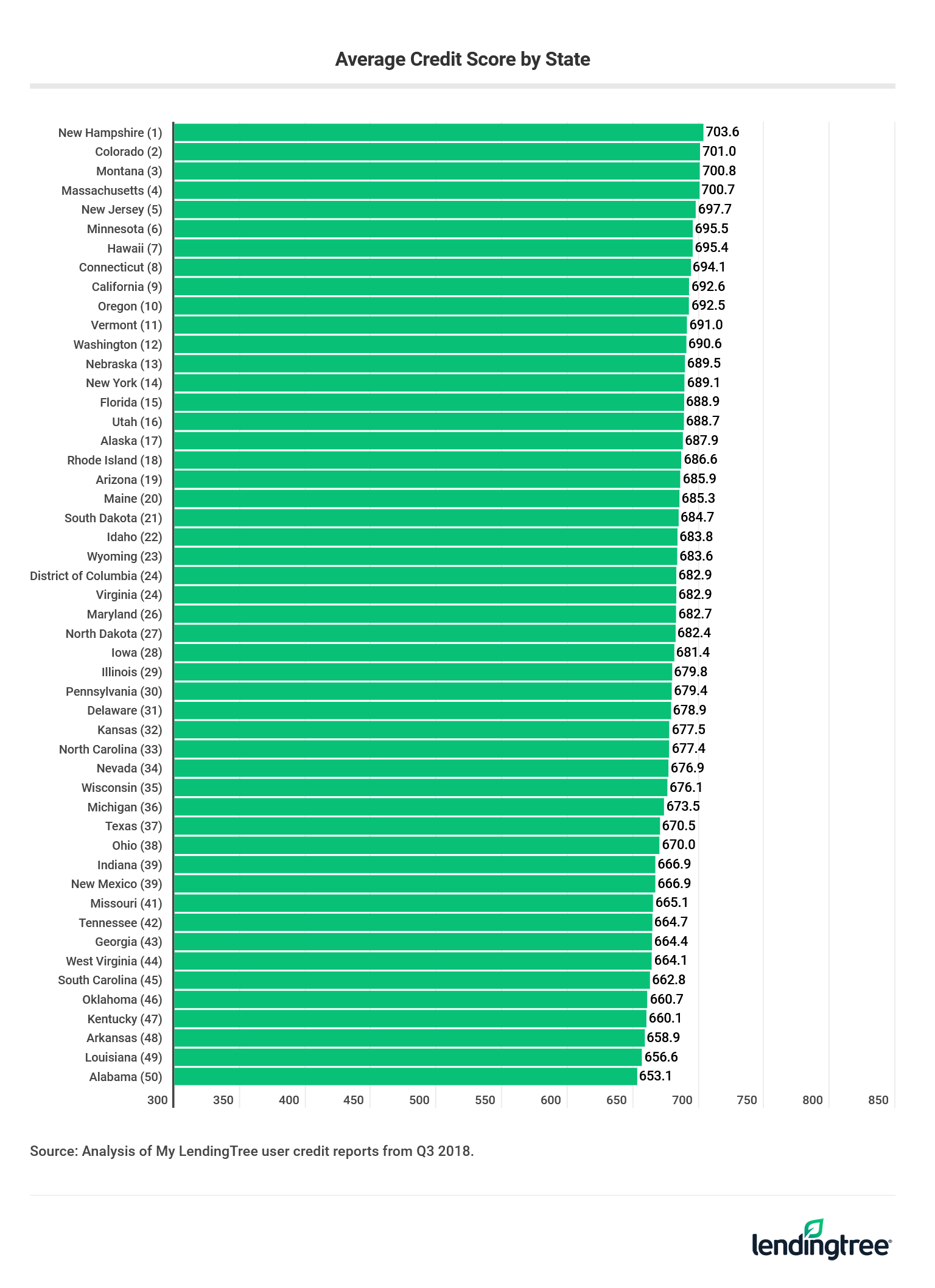 Credit Score Statistics LendingTree