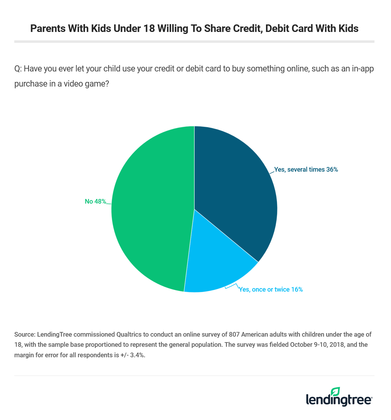 What is a good age to give a child a debit card? Leia aqui When should