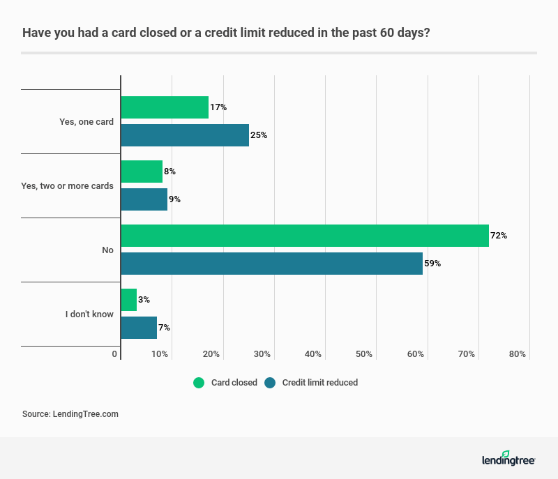 About 70 Million Cardholders Had Credit Limits Cut, Card Accounts