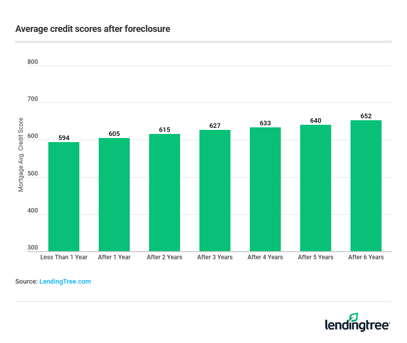 The Cost of Foreclosure in 2019 LendingTree
