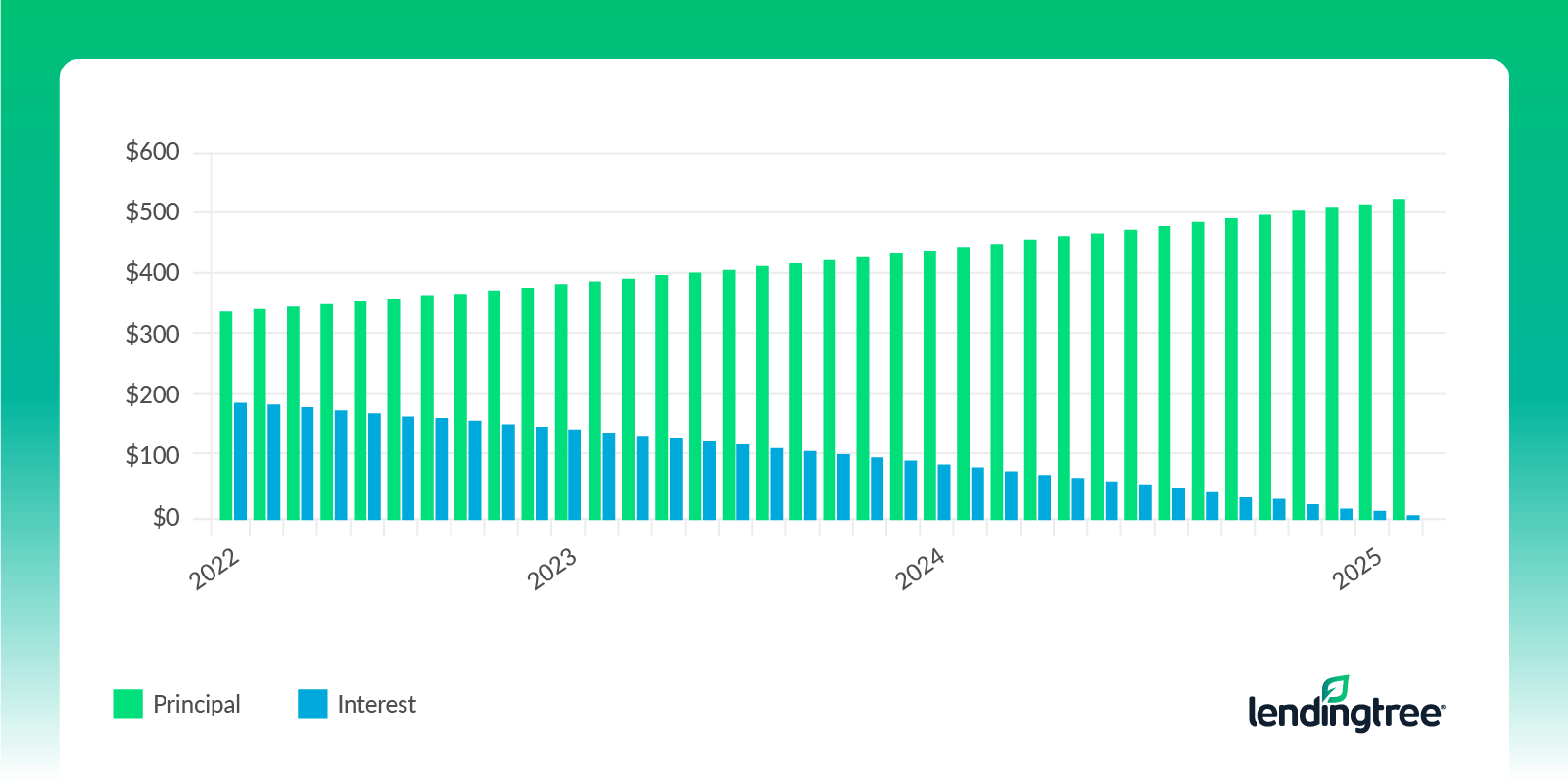What Are the Different Types of Auto Loans? LendingTree