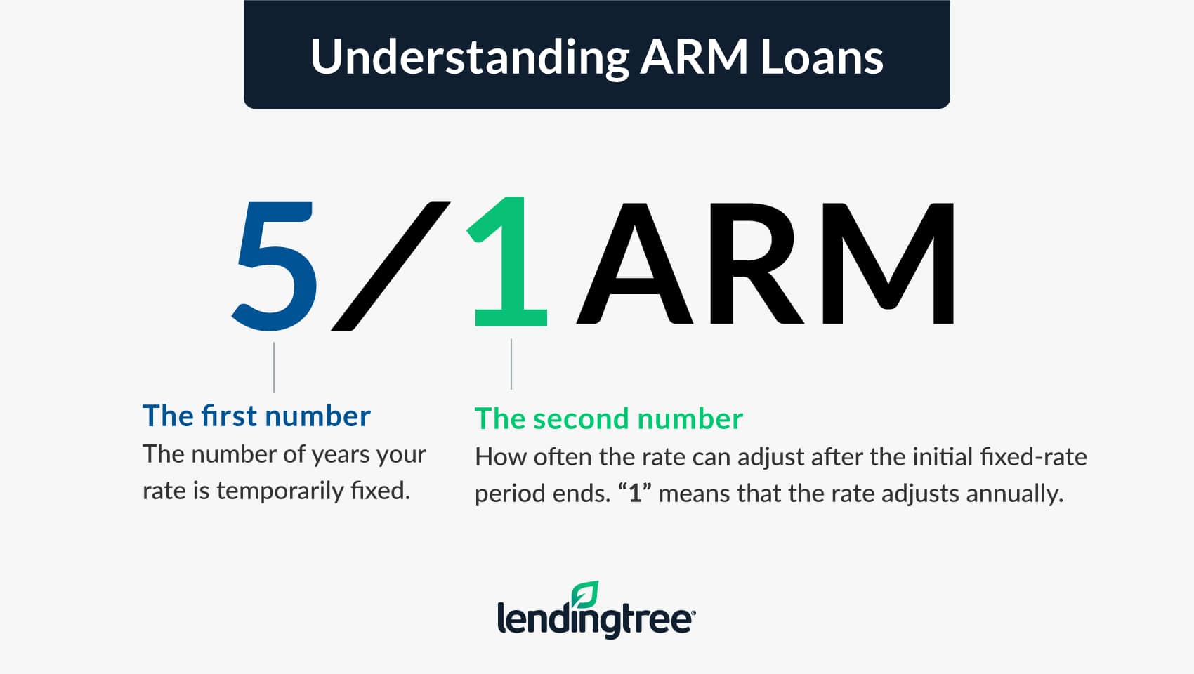 Is It a Good Time for an ARM Refinance? LendingTree