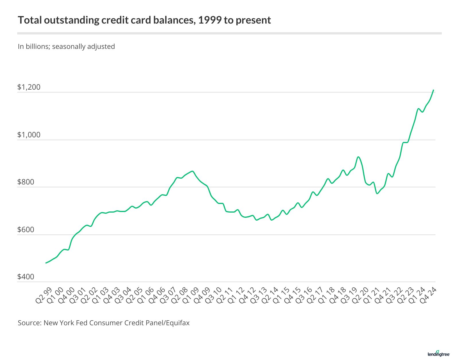 2025 Credit Card Debt Statistics LendingTree(01)