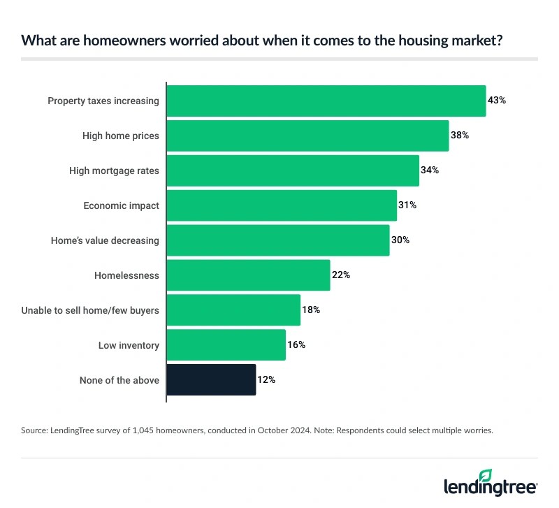 38 Think Housing Market at Risk of Crashing LendingTree