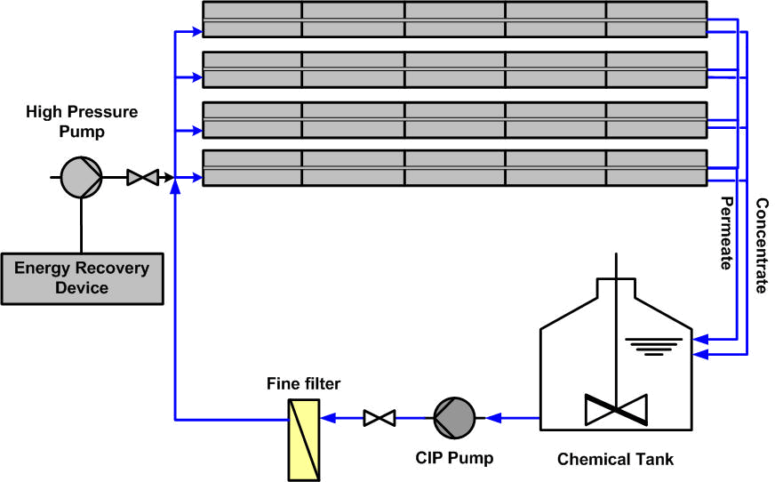 Reverse Osmosis Desalination membranes troubleshooting and cleaning