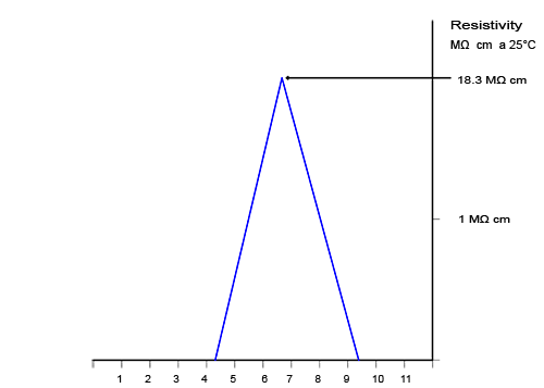 Demineralized process water