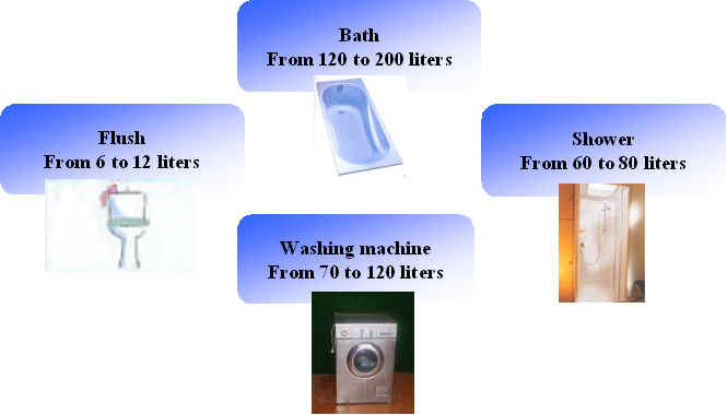 domestic water consumption Lenntech