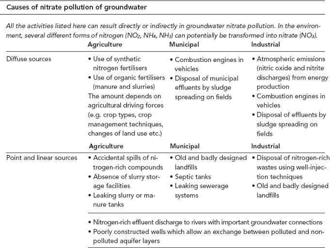 Nitrates in groundwater