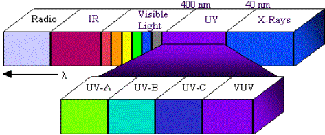 Desinfectie Met Ultraviolet Licht - Lenntech